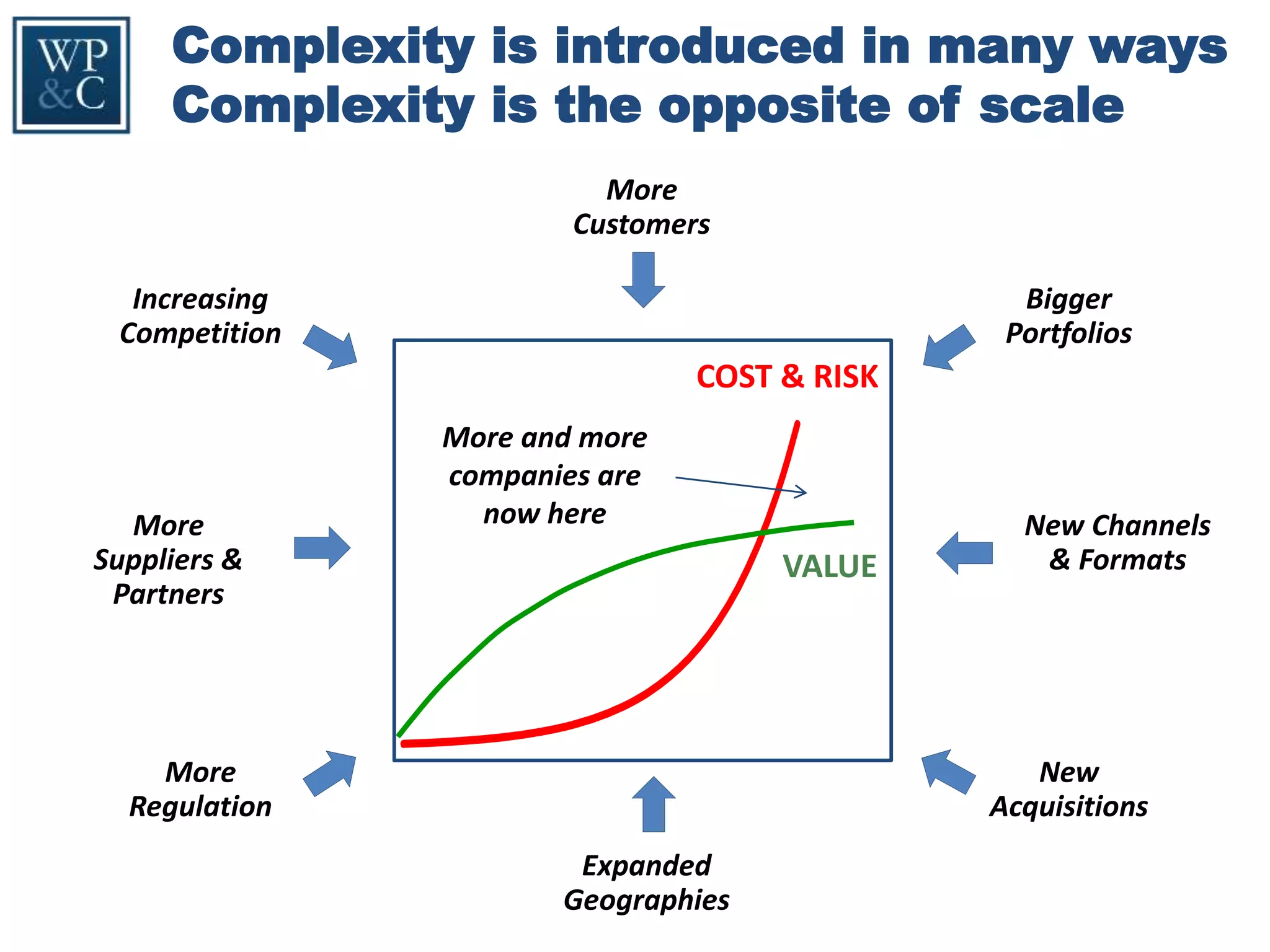 Many companies are passing a
complexity threshold
5
VALUE
COST & RISK
$
More and more
companies are
now here New Channels
& Formats
Expanded
Geographies
New
Acquisitions
Bigger
Portfolios
More
Customers
More
Regulation
Increasing
Competition
More
Suppliers &
Partners
Complexity is introduced in many ways
Complexity is the opposite of scale
 