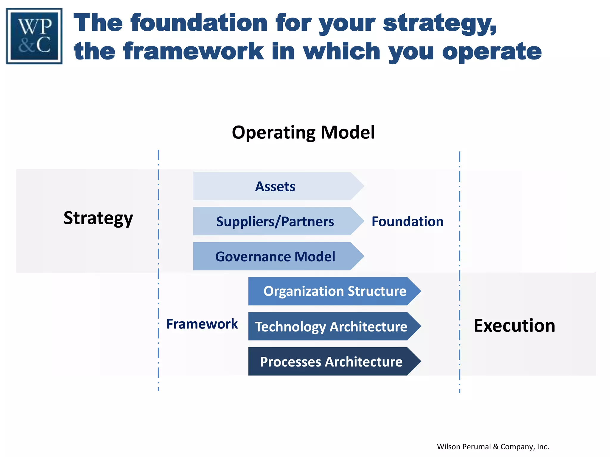 Wilson Perumal & Company, Inc.
Assets
Suppliers/Partners
Governance Model
Technology Architecture
Processes Architecture
Operating Model
Execution
Strategy Foundation
Framework
Organization Structure
The foundation for your strategy,
the framework in which you operate
 
