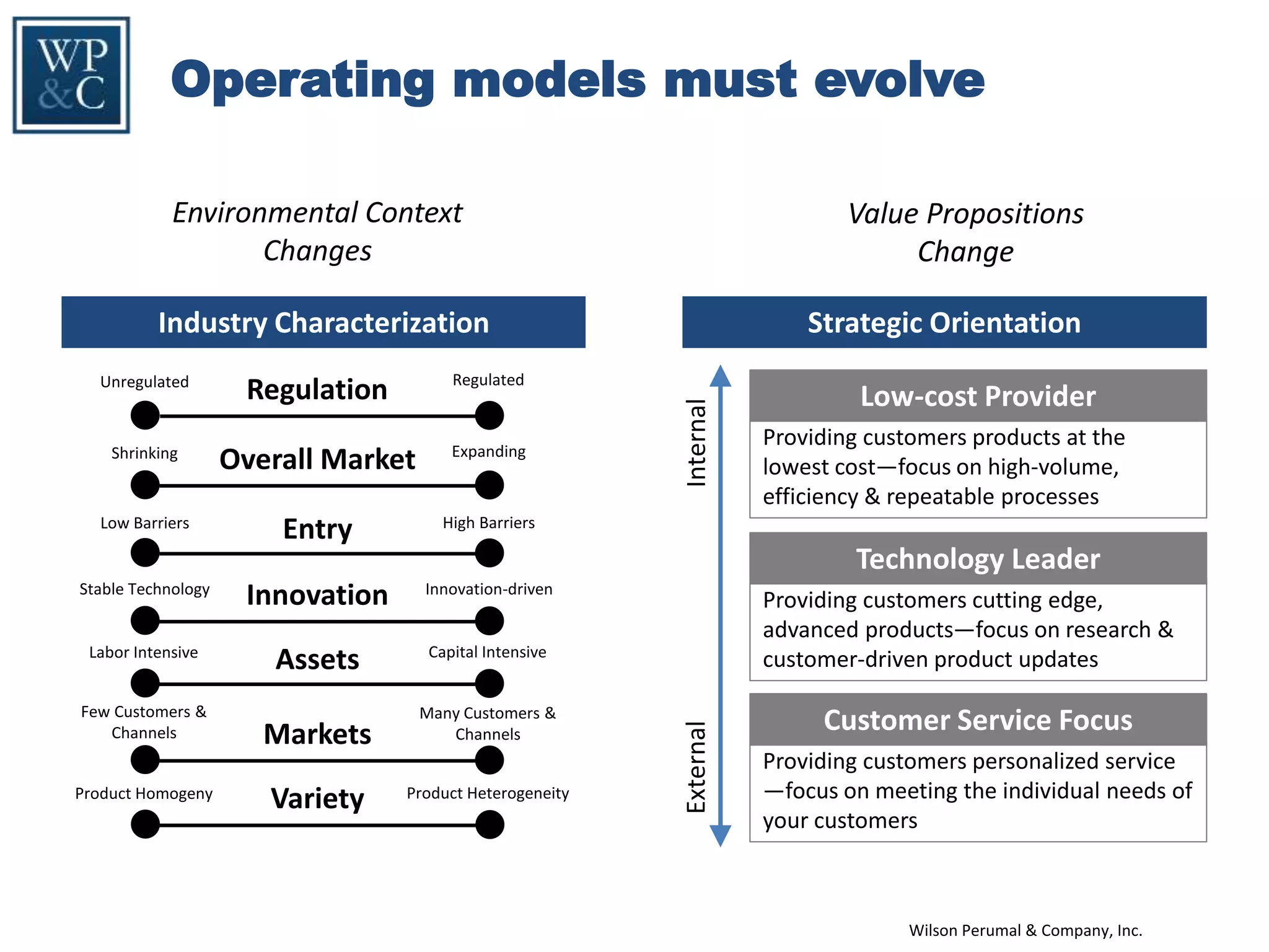 Wilson Perumal & Company, Inc.
Operating models must evolve
Industry Characterization Strategic Orientation
RegulatedUnregulated
ExpandingShrinking
High BarriersLow Barriers
Innovation-drivenStable Technology
Capital IntensiveLabor Intensive
Many Customers &
Channels
Few Customers &
Channels
Product HeterogeneityProduct Homogeny
Regulation
Overall Market
Entry
Innovation
Assets
Markets
Variety
Environmental Context
Changes
Value Propositions
Change
Low-cost Provider
Providing customers products at the
lowest cost—focus on high-volume,
efficiency & repeatable processes
Technology Leader
Providing customers cutting edge,
advanced products—focus on research &
customer-driven product updates
Customer Service Focus
Providing customers personalized service
—focus on meeting the individual needs of
your customers
InternalExternal
 