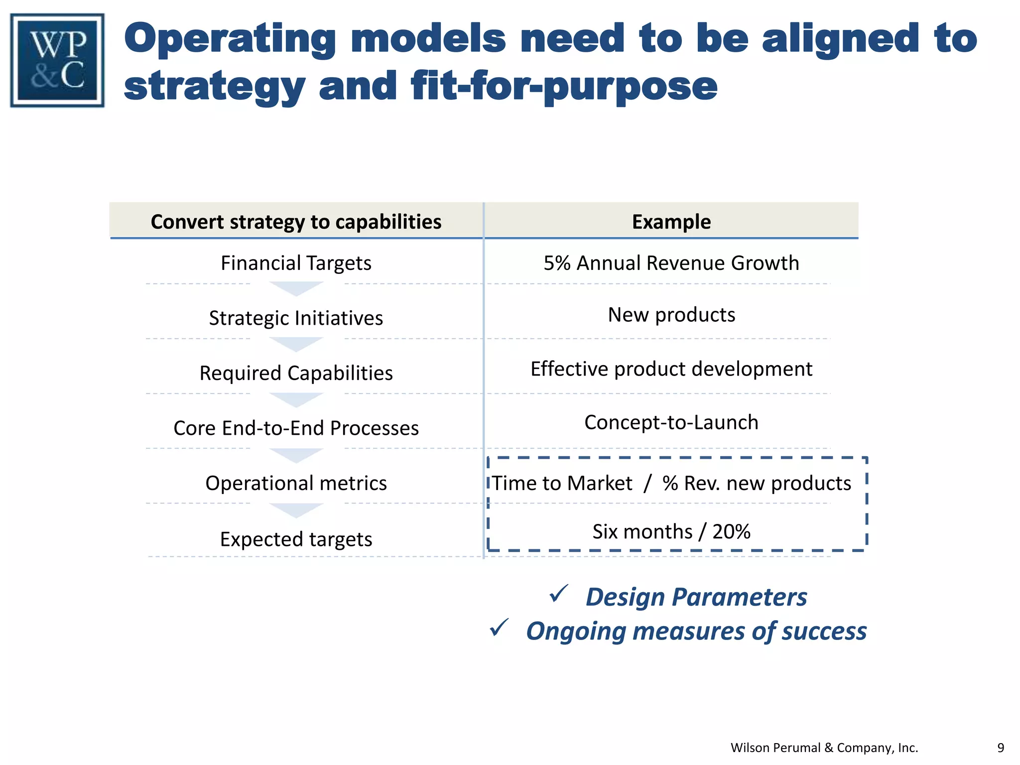 Wilson Perumal & Company, Inc. 9
Financial Targets
Strategic Initiatives
Required Capabilities
Core End-to-End Processes
5% Annual Revenue Growth
New products
Effective product development
Concept-to-Launch
Operational metrics Time to Market / % Rev. new products
ExampleConvert strategy to capabilities
Expected targets Six months / 20%
 Design Parameters
 Ongoing measures of success
Operating models need to be aligned to
strategy and fit-for-purpose
 