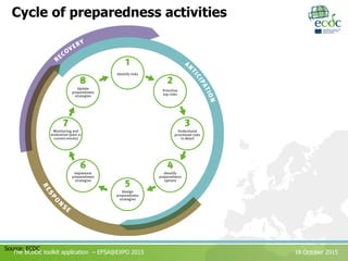 The BCoDE toolkit application – EFSA@EXPO 2015 16 October 2015
Cycle of preparedness activities
Source: ECDC
 