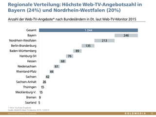 Vertraulich/Confidential, © Goldmedia
1.044
246
213
135
89
76
68
61
44
42
26
15
15
9
5
Gesamt
Bayern
Nordrhein-Westfalen
Berlin-Brandenburg
Baden-Württemberg
Hamburg-SH
Hessen
Niedersachsen
Rheinland-Pfalz
Sachsen
Sachsen-Anhalt
Thüringen
Mecklenburg-V.
Bremen
Saarland
10
Regionale Verteilung: Höchste Web-TV-Angebotszahl in
Bayern (24%) und Nordrhein-Westfalen (20%)
Anzahl der Web-TV-Angebote* nach Bundesländern in Dt. laut Web-TV-Monitor 2015
* Ohne reine YouTube-Angebote
Quelle: BLM/LFK-Web-TV-Monitor 2015, 12/2015
 