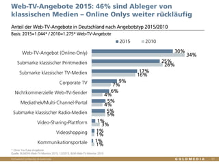 Vertraulich/Confidential, © Goldmedia 11
Web-TV-Angebote 2015: 46% sind Ableger von
klassischen Medien – Online Onlys seit 2010 rückläufig
Anteil der Web-TV-Angebote in Deutschland nach Angebotstyp 2015/2010
* Ohne YouTube-Angebote.
Quelle: BLM/LFK-Web-TV-Monitor 2015, 12/2015, BLM-Web-TV-Monitor 2010, Basis: 2015=1.044* / 2010=1.275* Web-TV-Angebote
30%
25%
17%
9%
6%
5%
5%
1%
1%
1%
34%
26%
16%
7%
4%
4%
5%
3%
1%
1%
Web-TV-Angebot (Online-Only)
Submarke klassischer Printmedien
Submarke klassischer TV-Medien
Corporate TV
Nichtkommerzielle Web-TV-Sender
Mediathek/Multi-Channel-Portal
Submarke klassischer Radio-Medien
Video-Sharing-Plattform
Videoshopping
Kommunikationsportale
2015 2010
 