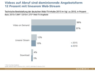 Vertraulich/Confidential, © Goldmedia 12
Videos auf Abruf sind dominierende Angebotsform
12 Prozent mit linearem Web-Stream
Technische Bereitstellung der deutschen Web-TV-Inhalte 2015 im Vgl. zu 2010, in Prozent
98%
12%
4%
97%
10%
3%
Video on Demand
Linearer Stream
Download
2015
2010
Basis: 2015=1.044* / 2010=1.275* Web-TV-Angebote
* Ohne YouTube-Angebote.
Quelle: BLM/LFK-Web-TV-Monitor 2015, 12/2015, BLM-Web-TV-Monitor 2010
 