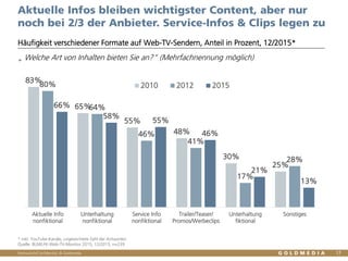 Vertraulich/Confidential, © Goldmedia 17
Aktuelle Infos bleiben wichtigster Content, aber nur
noch bei 2/3 der Anbieter. Service-Infos & Clips legen zu
Häufigkeit verschiedener Formate auf Web-TV-Sendern, Anteil in Prozent, 12/2015*
* inkl. YouTube-Kanäle, ungewichtete Zahl der Antworten
Quelle: BLM/LFK-Web-TV-Monitor 2015, 12/2015, n=239
83%
65%
55%
48%
30%
25%
80%
64%
46%
41%
17%
28%
66%
58%
55%
46%
21%
13%
Aktuelle Info
nonfiktional
Unterhaltung
nonfiktional
Service Info
nonfiktional
Trailer/Teaser/
Promos/Werbeclips
Unterhaltung
fiktional
Sonstiges
2010 2012 2015
„ Welche Art von Inhalten bieten Sie an?“ (Mehrfachnennung möglich)
 