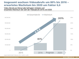 Vertraulich/Confidential, © Goldmedia
Prognose
+80%
+269%
0%
50%
100%
150%
200%
250%
300%
0
100.000.000
200.000.000
300.000.000
400.000.000
500.000.000
600.000.000
2015 2016 2020
Gesamtabrufe Wachstum
20
Insgesamt wachsen Videoabrufe um 80% bis 2016 –
erwartetes Wachstum bis 2020 um Faktor 6,6
Aggregierte Video-Abrufe pro Monat aller befragten Anbieter und
erwartetes Wachstum der Zahl der Videoabrufe 2016 und 2020 ggü. 2015
Quelle: BLM/LFK-Web-TV-Monitor 2015, 12/2015, n=239
 