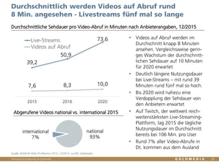 Vertraulich/Confidential, © Goldmedia 21
 Videos auf Abruf werden im
Durchschnitt knapp 8 Minuten
ansehen. Vergleichsweise gerin-
ges Wachstum der durchschnitt-
lichen Sehdauer auf 10 Minuten
für 2020 erwartet
 Deutlich längere Nutzungsdauer
bei Live-Streams – mit rund 39
Minuten rund fünf mal so hoch.
 Bis 2020 wird nahezu eine
Verdopplung der Sehdauer von
den Anbietern erwartet
 Auf Twitch, der weltweit reich-
weitenstärksten Live-Streaming-
Plattform, lag 2015 die tägliche
Nutzungsdauer im Durchschnitt
bereits bei 106 Min. pro User
 Rund 7% aller Video-Abrufe in
Dt. kommen aus dem Ausland
Durchschnittlich werden Videos auf Abruf rund
8 Min. angesehen - Livestreams fünf mal so lange
Durchschnittliche Sehdauer pro Video-Abruf in Minuten nach Anbieterangaben, 12/2015
Quelle: BLM/LFK-Web-TV-Monitor 2015, 12/2015, n=239, Goldmedia
39,2
50,9
73,6
7,6 8,3 10,0
2015 2016 2020
Live-Streams
Videos auf Abruf
national
93%
international
7%
Abgerufene Videos aus Deutschland („national“) und
aus dem Ausland („international“) 2015
 
