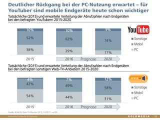 Vertraulich/Confidential, © Goldmedia
Prognose
Prognose
Deutlicher Rückgang bei der PC-Nutzung erwartet – für
YouTuber sind mobile Endgeräte heute schon wichtiger
22
Tatsächliche (2015) und erwartete Verteilung der Abrufzahlen nach Endgeräten
bei den befragten YouTubern 2015-2020
Tatsächliche (2015) und erwartete Verteilung der Abrufzahlen nach Endgeräten
bei den befragten sonstigen Web-TV-Anbietern 2015-2020
Quelle: BLM/LFK-Web-TV-Monitor 2015, 12/2015, n=239
54% 44% 31%
42%
49%
58%
4% 7% 12%
2015 2016 2020
Sonstige
Mobil
PC
38% 29% 17%
52% 62% 74%
10% 10% 9%
2015 2016 2020
Sonstige
Mobil
PC
 