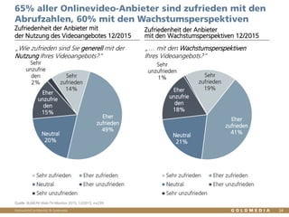 Vertraulich/Confidential, © Goldmedia 24
65% aller Onlinevideo-Anbieter sind zufrieden mit den
Abrufzahlen, 60% mit den Wachstumsperspektiven
Zufriedenheit der Anbieter mit
der Nutzung des Videoangebotes 12/2015
Zufriedenheit der Anbieter
mit den Wachstumsperspektiven 12/2015
Quelle: BLM/LFK-Web-TV-Monitor 2015, 12/2015, n=239
Sehr
zufrieden
14%
Eher
zufrieden
49%
Neutral
20%
Eher
unzufrie
den
15%
Sehr
unzufrie
den
2%
Sehr zufrieden Eher zufrieden
Neutral Eher unzufrieden
Sehr unzufrieden
Sehr
zufrieden
19%
Eher
zufrieden
41%
Neutral
21%
Eher
unzufrie
den
18%
Sehr
unzufrieden
1%
Sehr zufrieden Eher zufrieden
Neutral Eher unzufrieden
Sehr unzufrieden
„Wie zufrieden sind Sie generell mit der
Nutzung Ihres Videoangebots?“
„… mit den Wachstumsperspektiven
Ihres Videoangebots?“
 