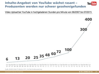 Vertraulich/Confidential, © Goldmedia
Inhalte-Angebot von YouTube wächst rasant –
Produzenten werden nur schwer gesehen/gefunden
Video Upload bei YouTube in hochgeladenen Stunden pro Minute von 06/2007 bis 07/2015
Quelle: BLM/LFK-Web-TV-Monitor 2015, YouTube-Sonderauswertung
6 13 20 25 35 48 60
72
100
300
400
Jun
07
Sep
07
Dez
07
Mrz
08
Jun
08
Sep
08
Dez
08
Mrz
09
Jun
09
Sep
09
Dez
09
Mrz
10
Jun
10
Sep
10
Dez
10
Mrz
11
Jun
11
Sep
11
Dez
11
Mrz
12
Jun
12
Sep
12
Dez
12
Mrz
13
Jun
13
Sep
13
Dez
13
Mrz
14
Jun
14
Sep
14
Dez
14
Mrz
15
Jun
15
27
 