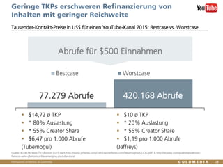 Vertraulich/Confidential, © Goldmedia
Abrufe für $500 Einnahmen
Geringe TKPs erschweren Refinanzierung von
Inhalten mit geringer Reichweite
Tausender-Kontakt-Preise in US$ für einen YouTube-Kanal 2015: Bestcase vs. Worstcase
Quelle: BLM/LFK-Web-TV-Monitor 2015 nach http://www.jefferies.com/CMSFiles/Jefferies.com/files/Insights/GOOG.pdf & http://digiday.com/publishers/almost-
famous-semi-glamorous-life-emerging-youtube-stars/
 $14,72 ø TKP
 * 80% Auslastung
 * 55% Creator Share
 $6,47 pro 1.000 Abrufe
(Tubemogul)
77.279 Abrufe 420.168 Abrufe
Bestcase Worstcase
 $10 ø TKP
 * 20% Auslastung
 * 55% Creator Share
 $1,19 pro 1.000 Abrufe
(Jeffreys)
28
 