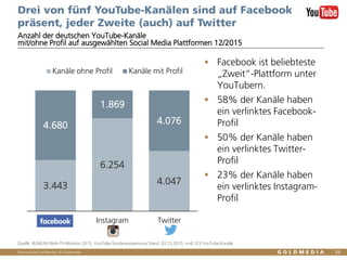Vertraulich/Confidential, © Goldmedia
 Facebook ist beliebteste
„Zweit“-Plattform unter
YouTubern.
 58% der Kanäle haben
ein verlinktes Facebook-
Profil
 50% der Kanäle haben
ein verlinktes Twitter-
Profil
 23% der Kanäle haben
ein verlinktes Instagram-
Profil
Drei von fünf YouTube-Kanälen sind auf Facebook
präsent, jeder Zweite (auch) auf Twitter
Anzahl der deutschen YouTube-Kanäle
mit/ohne Profil auf ausgewählten Social Media Plattformen 12/2015
Quelle: BLM/LFK-Web-TV-Monitor 2015, YouTube-Sonderauswertung Stand: 03.12.2015, n=8.123 YouTube-Kanäle
3.443
6.254
4.047
4.680
1.869
4.076
Facebook Instagram Twitter
Kanäle ohne Profil Kanäle mit Profil
29
 