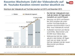 Vertraulich/Confidential, © Goldmedia
Rasantes Wachstum: Zahl der Videoabrufe auf
dt. Youtube-Kanälen nimmt weiter deutlich zu
Wachstum der Videoabrufe auf YouTube zwischen Juli 2015 und Dezember 2015
Quelle: BLM/LFK-Web-TV-Monitor 2015, YouTube-Sonderauswertung 12/2015, n=8.123 YouTube-Kanäle
557.792
614.933
635.706
63.841.693.416
71.483.701.564
74.516.084.079
77.520.212.864
517500
540000
562500
585000
607500
630000
652500
000.000
000.000
000.000
000.000
000.000
22.07.2015 03.09.2015 03.10.2015 03.11.2015 03.12.2015
Median Videoabrufe Insgesamt
31
nicht
erhoben
nicht
erhoben
 Die Zahl der Videoabrufe inner-
halb der letzten 30 Tage wächst
monatlich um rund 4 Prozent
 Zwischen Juli 2015 und Dezem-
ber 2015 erzielten die unter-
suchten YouTube-Kanäle zu-
sammen durchschnittlich rund 3
Mrd. neue Videoabrufe monatl.
 Außerdem kommen pro Monat
rund 9 Mio. Abonnenten und
45.000 neue Videos dazu
 Während die Zahl der Video-
abrufe in den letzten 30 Tagen
nach wie vor steigt, hat sich
Zahl der Uploads und der neuen
Abonnenten pro Monat
stabilisiert
 
