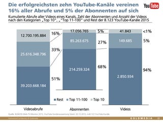 Vertraulich/Confidential, © Goldmedia
Die erfolgreichsten zehn YouTube-Kanäle vereinen
16% aller Abrufe und 5% der Abonnenten auf sich
Kumulierte Abrufe aller Videos eines Kanals, Zahl der Abonnenten und Anzahl der Videos
nach den Kategorien „Top 10“, „“Top 11-100“ und Rest der 8.123 YouTube-Kanäle 2015
Quelle: BLM/LFK-Web-TV-Monitor 2015, YouTube-Sonderauswertung Stand: 03.12.2015, n=8.123 YouTube-Kanäle
39.2
03.6
68.1
84
25.6
16.3
48.7
96
12.7
00.1
95.8
84
Videoabrufe
214.2
59.32
4
85.26
3.675
17.05
6.765
Abonnenten
Rest Top 11-100 Top 10
2.85
0.93
4
149.
685
41.8
43
Videos
16%
33%
51%
5%
27%
68%
<1%
5%
94%
32
 