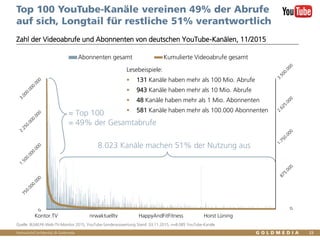Vertraulich/Confidential, © Goldmedia
Top 100 YouTube-Kanäle vereinen 49% der Abrufe
auf sich, Longtail für restliche 51% verantwortlich
Zahl der Videoabrufe und Abonnenten von deutschen YouTube-Kanälen, 11/2015
Quelle: BLM/LFK-Web-TV-Monitor 2015, YouTube-Sonderauswertung Stand: 03.11.2015, n=8.085 YouTube-Kanäle
Kontor.TV nrwaktuelltv HappyAndFitFitness Horst Lüning
Abonnenten gesamt Kumulierte Videoabrufe gesamt
Lesebeispiele:
 131 Kanäle haben mehr als 100 Mio. Abrufe
 943 Kanäle haben mehr als 10 Mio. Abrufe
 48 Kanäle haben mehr als 1 Mio. Abonnenten
 581 Kanäle haben mehr als 100.000 Abonnenten
8.023 Kanäle machen 51% der Nutzung aus
= Top 100
= 49% der Gesamtabrufe
33
 