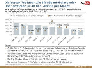 Vertraulich/Confidential, © Goldmedia
Die besten YouTuber wie BibisBeautyPalace oder
Dner erreichen 30-40 Mio. Abrufe pro Monat
 Gut laufende YouTube-Kanäle können ohne weiteres Videoabrufe im 8-stelligen Bereich
pro Monat erzielen, die Top 10 erzielen regelmäßig jw. über 30 Mio. Abrufe im Monat
 Vor allem Musikkanäle wie Digster Pop von Universal Music oder Kontor.TV aber auch
Künstler wie Robin Schulz dominieren die Top 10
 Die Top Musikkanäle erreichen alle über 60 Mio. Abrufe pro Monat
 Die besten „klassischen“ YouTuber erreichen zwischen 30-40 Mio. Abrufe
Neue Videoabrufe und Zahl der neuen Abonnenten der Top 10 YouTube-Kanäle in den
letzten 30 Tagen in Deutschland, Stand 12/2015
Fakten
Quelle: BLM/LFK-Web-TV-Monitor 2015, YouTube-Sonderauswertung Stand: 03.12.2015, n=8.123 YouTube-Kanäle
34
65.721
89.117
26.890
45.825 52.053
161.774
90.692 92.198
27.656
50.903
0
20.000.000
40.000.000
60.000.000
80.000.000
100.000.000
Neue Videoabrufe in den letzten 30 Tagen Neue Abonnenten in den letzten 30 Tagen
 