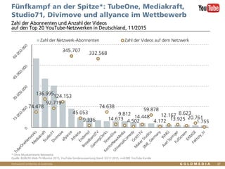 Vertraulich/Confidential, © Goldmedia
Fünfkampf an der Spitze*: TubeOne, Mediakraft,
Studio71, Divimove und allyance im Wettbewerb
Zahl der Abonnenten und Anzahl der Videos
auf den Top 20 YouTube-Netzwerken in Deutschland, 11/2015
* Ohne Musikzentrierte Netzwerke
Quelle: BLM/LFK-Web-TV-Monitor 2015, YouTube-Sonderauswertung Stand: 03.11.2015, n=8.085 YouTube-Kanäle
74.478
136.995
92.719
124.153
345.707
45.053
9.336
332.568
74.638
14.673
9.812
4.502
14.448
59.878
4.172
12.167
13.925
8.623
20.761
1.755
Zahl der Netzwerk-Abonnenten Zahl der Videos auf dem Netzwerk
37
 