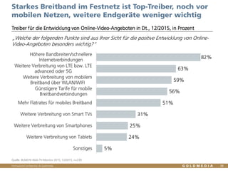 Vertraulich/Confidential, © Goldmedia
Starkes Breitband im Festnetz ist Top-Treiber, noch vor
mobilen Netzen, weitere Endgeräte weniger wichtig
Treiber für die Entwicklung von Online-Video-Angeboten in Dt., 12/2015, in Prozent
Quelle: BLM/LFK-Web-TV-Monitor 2015, 12/2015, n=239
5%
24%
25%
31%
51%
56%
59%
63%
82%
Sonstiges
Weitere Verbreitung von Tablets
Weitere Verbreitung von Smartphones
Weitere Verbreitung von Smart TVs
Mehr Flatrates für mobiles Breitband
Günstigere Tarife für mobile
Breitbandverbindungen
Weitere Verbreitung von mobilem
Breitband über WLAN/WIFI
Weitere Verbreitung von LTE bzw. LTE
advanced oder 5G
Höhere Bandbreiten/schnellere
Internetverbindungen
39
„Welche der folgenden Punkte sind aus Ihrer Sicht für die positive Entwicklung von Online-
Video-Angeboten besonders wichtig?“
Netze
Tarife
Endgeräte
 