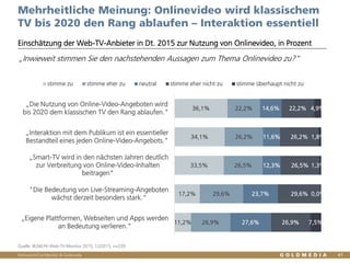 Vertraulich/Confidential, © Goldmedia 41
Mehrheitliche Meinung: Onlinevideo wird klassischem
TV bis 2020 den Rang ablaufen – Interaktion essentiell
Einschätzung der Web-TV-Anbieter in Dt. 2015 zur Nutzung von Onlinevideo, in Prozent
Quelle: BLM/LFK-Web-TV-Monitor 2015, 12/2015, n=239
36,1%
34,1%
33,5%
17,2%
11,2%
22,2%
26,2%
26,5%
29,6%
26,9%
14,6%
11,6%
12,3%
23,7%
27,6%
22,2%
26,2%
26,5%
29,6%
26,9%
4,9%
1,8%
1,3%
0,0%
7,5%
„Die Nutzung von Online-Video-Angeboten wird
bis 2020 dem klassischen TV den Rang ablaufen."
„Interaktion mit dem Publikum ist ein essentieller
Bestandteil eines jeden Online-Video-Angebots."
„Smart-TV wird in den nächsten Jahren deutlich
zur Verbreitung von Online-Video-Inhalten
beitragen"
"Die Bedeutung von Live-Streaming-Angeboten
wächst derzeit besonders stark.“
„Eigene Plattformen, Webseiten und Apps werden
an Bedeutung verlieren.“
stimme zu stimme eher zu neutral stimme eher nicht zu stimme überhaupt nicht zu
„Inwieweit stimmen Sie den nachstehenden Aussagen zum Thema Onlinevideo zu?“
58,3%
 