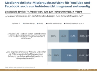 Vertraulich/Confidential, © Goldmedia 42
Medienrechtliche Missbrauchsaufsicht für YouTube und
Facebook für die Hälfte der Anbieter notwendig
Einschätzung der Web-TV-Anbieter in Dt. 2015 zum Thema Onlinevideo, in Prozent
Quelle: BLM/LFK-Web-TV-Monitor 2015, 12/2015, n=239
28,3%
9,7%
22,4%
23,4%
21,7%
37,9%
22,4%
23,4%
5,3%
5,6%
„Youtube und Facebook sollten als Plattformen
einer medienrechtlichen Missbrauchsaufsicht
unterliegen."
„Eine allgemein anerkannte Währung und ein für
alle Anbieter zugängliches Messsystem zur
Erfassung von Online-Video-Reichweiten ist
dringend erforderlich.“
stimme zu stimme eher zu neutral stimme eher nicht zu stimme überhaupt nicht zu
„Inwieweit stimmen Sie den nachstehenden Aussagen zum Thema Onlinevideo zu?“
50,7%
33,1%
 
