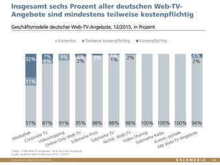 Vertraulich/Confidential, © Goldmedia
Insgesamt sechs Prozent aller deutschen Web-TV-
Angebote sind mindestens teilweise kostenpflichtig
Geschäftsmodelle deutscher Web-TV-Angebote, 12/2015, in Prozent
57% 87% 91% 95% 98% 98% 98% 100% 100% 100% 94%
11%
6%
9%
2% 1% 2%
2%32%
7% 3% 2% 1% 4%
Kostenlos Teilweise kostenpflichtig Kostenpflichtig
* Basis: 1.044 Web-TV-Angebote, ohne YouTube-Angebote.
Quelle: BLM/LFK-Web-TV-Monitor 2015, 12/2015
44
 