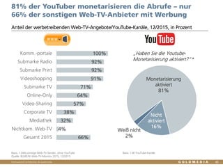 Vertraulich/Confidential, © Goldmedia 45
Nur 66% der Web-TV-Anbieter mit Werbung,
aber 81% der YouTuber monetarisieren ihre Abrufe
100%
92%
92%
91%
71%
64%
57%
38%
32%
4%
66%
Komm.-portale
Submarke Radio
Submarke Print
Videoshopping
Submarke TV
Online-Only
Video-Sharing
Corporate TV
Mediathek
Nichtkom. Web-TV
Gesamt 2015
Anteil der werbetreibenden Web-TV-Angebote/YouTube-Kanäle, 12/2015, in Prozent
Quelle: BLM/LFK-Web-TV-Monitor 2015, 12/2015
Monetarisierung
aktiviert
81%
Nicht
aktiviert
16%
Weiß nicht
2%
„Haben Sie die Youtube-
Monetarisierung aktiviert?“
Basis: 1.044 sonstige Web-TV-Sender, ohne YouTube Basis: 138 YouTube-Kanäle
 