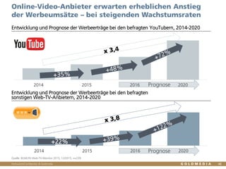 Vertraulich/Confidential, © Goldmedia
Prognose
Prognose2014 2015 2016 2020
+22%
2014 2015 2016 2020
Online-Video-Anbieter erwarten erheblichen Anstieg
der Werbeumsätze – bei steigenden Wachstumsraten
46
Entwicklung und Prognose der Werbeerträge bei den befragten YouTubern, 2014-2020
Entwicklung und Prognose der Werbeerträge bei den befragten
sonstigen Web-TV-Anbietern, 2014-2020
Quelle: BLM/LFK-Web-TV-Monitor 2015, 12/2015, n=239
 