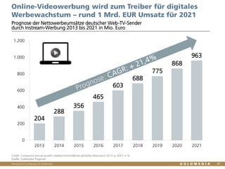 Vertraulich/Confidential, © Goldmedia
Prognose der Nettowerbeumsätze deutscher Web-TV-Sender
durch Instream-Werbung 2013 bis 2021 in Mio. Euro
Online-Videowerbung wird zum Treiber für digitales
Werbewachstum – rund 1 Mrd. EUR Umsatz für 2021
CAGR: Compound annual growth rate/durchschnittliches jährliches Wachstum 2013 zu 2021 in %
Quelle: Goldmedia Prognose
47
204
288
356
465
603
688
775
868
963
0
200
400
600
800
1.000
1.200
2013 2014 2015 2016 2017 2018 2019 2020 2021
Prognose
 
