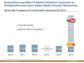 Vertraulich/Confidential, © Goldmedia
1.275 1.418 1.424 nicht erhoben 1.184 1.044
7.953
2010 2011 2012 2013 2014 2015
YouTube-Kanäle
Web-TV-Angebote
Konsolidierung im Web-TV-Markt: Ggü. 2014 -12%
Rückgang bei Angebotszahl. Erstmals YT-Kanäle erfasst
Zahl der Web-TV-Angebote und YouTube-Kanäle in Deutschland 2010-2015
9
Quelle: BLM/LFK-Web-TV-Monitor 2015, 12/2015, BLM-Web-TV-Monitor 2010-2012, 2014: Goldmedia-Analyse
+0,4%
 