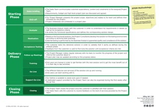 •	The Sales Team communicates customer expectations, context and constraints to the assigned Project
Team.
•	Requirements, budget and high level project plan are discussed and agreed.
•	Our Project Manager presents the project scope, objectives and stakes to his team and defines their
activities for the project.
•	Project milestones are scheduled in a project plan.
•	The Business Analyst meets with the customer in order to understand his requirements in details as
well as his acceptance criteria.
•	He writes the functional specifications and defines the corresponding solution design.
•	Based on the functional analysis, the Project Consultants develop the solution on the testing environment
according to technical best practices.
•	Internal testing is performed by the Business Analyst to guarantee quality and compliance of the solution.
•	The customer tests the delivered solution in order to validate that it works as defined during the
analysis phase.
•	Feedback from the customer is used to fine-tune the solution until acceptance criteria are met.
•	The Project Manager makes regular statuses with his team to monitor the progress of the project and
informs the customer about it.
•	Project plan may be updated according to this progress status.
•	End-users are trained in order to get familiar with the new solution and to get the most benefit out of
it in their day to day activities.
•	The different features and services of the solution are up and running.
•	End-users can start working with it.
•	Our Hotline is available to assist end-users if needed.
•	A dedicated support provided by the Project Team can also be organized during the first weeks after
the go-live.
•	The Project Team closes the project once the customer is satisfied with their solution.
•	The Sales Team calls the customer to receive feedback on the level of services provided by the Project
Team.
Sales briefing
Kick-off
Analysis
Realization
Acceptance Testing
Follow up Meetings
Training
Go Live
Support Go Live
Closing
Starting
Phase
Delivery
Phase
Closing
Phase
EFDM Methodology
❍	It’s us!
❍	It’s what we do!
❍	It creates a common
understanding of our business
❍	It gives customers confidence
in what we do, and how we do
it
❍	It’s the starting point for
continuous improvement
Efficy SA / NV
Rue Colonel Bourg 105a
B-1140 Brussels
contact@efficy.com
www.efficy.com
l f T Y© Efficy SA 2016 - All rights reserved.
 