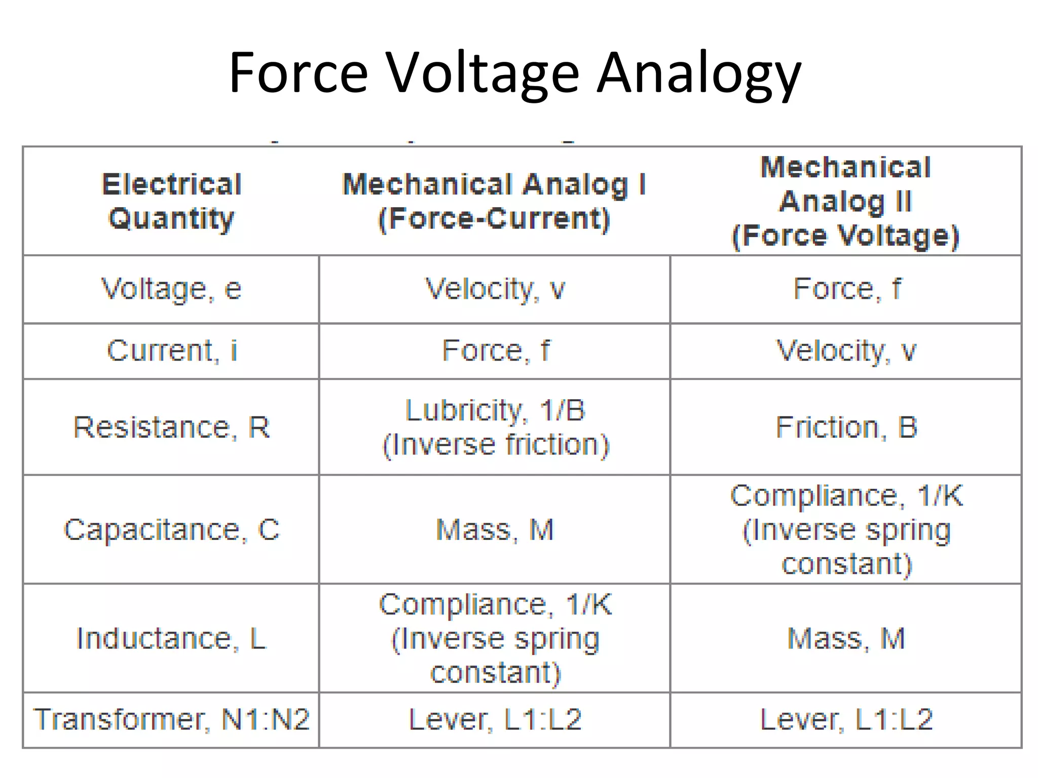 Force Voltage Analogy