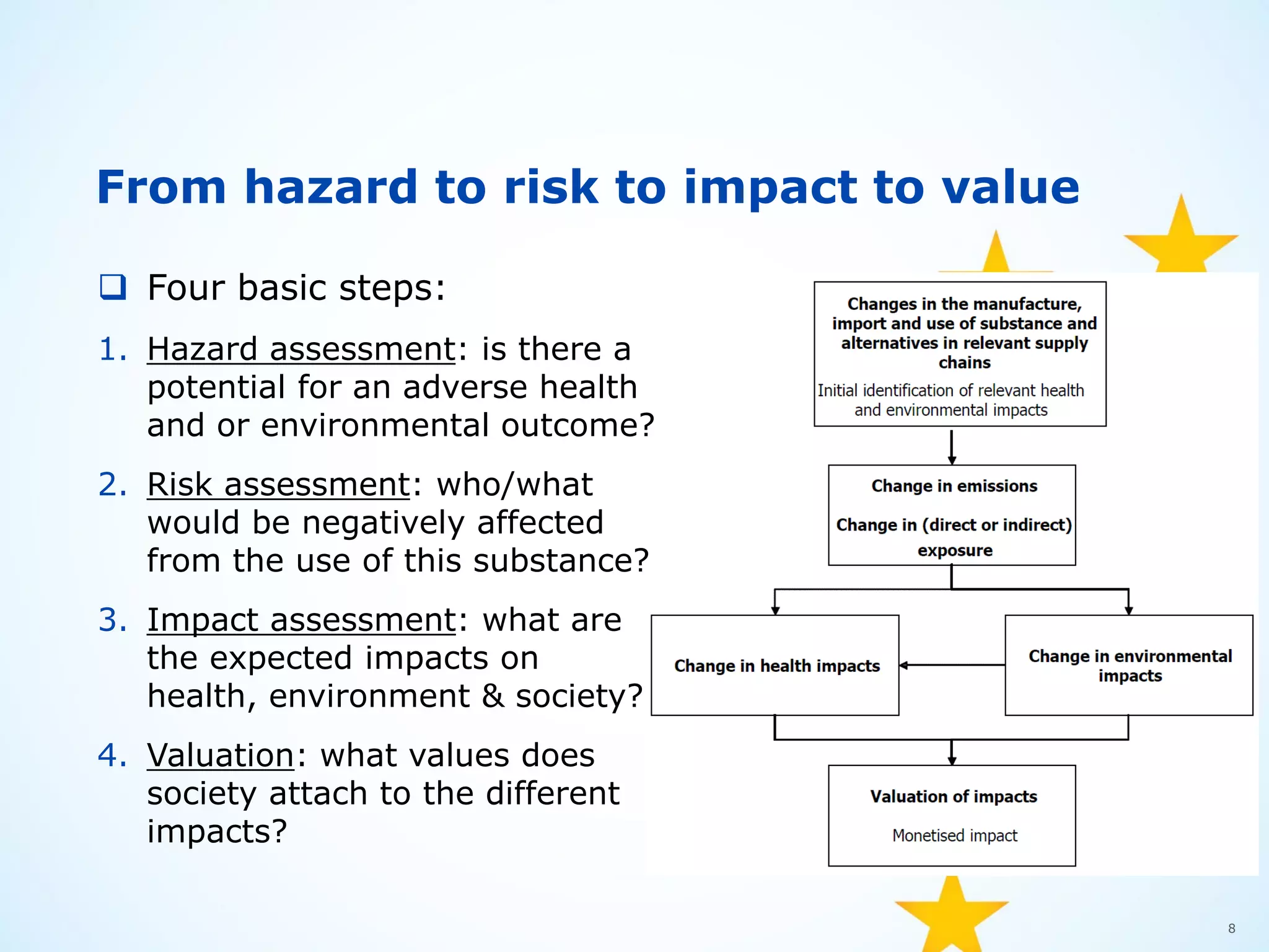 8
From hazard to risk to impact to value
 Four basic steps:
1. Hazard assessment: is there a
potential for an adverse health
and or environmental outcome?
2. Risk assessment: who/what
would be negatively affected
from the use of this substance?
3. Impact assessment: what are
the expected impacts on
health, environment & society?
4. Valuation: what values does
society attach to the different
impacts?
 
