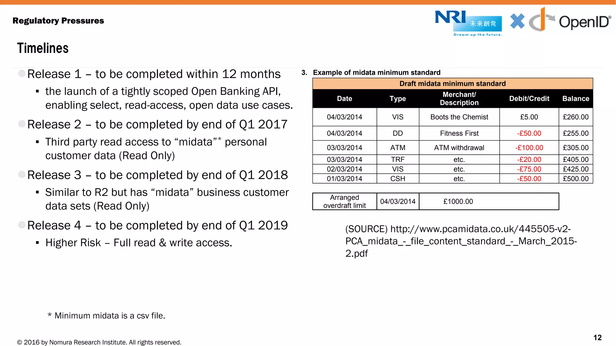 © 2016 by Nomura Research Institute. All rights reserved.
Copyright © 2016 Nat Sakimura. All Rights Reserved.
12
Regulatory Pressures
lRelease 1 – to be completed within 12 months
▪ the launch of a tightly scoped Open Banking API,
enabling select, read-access, open data use cases.
lRelease 2 – to be completed by end of Q1 2017
▪ Third party read access to “midata”* personal
customer data (Read Only)
lRelease 3 – to be completed by end of Q1 2018
▪ Similar to R2 but has “midata” business customer
data sets (Read Only)
lRelease 4 – to be completed by end of Q1 2019
▪ Higher Risk – Full read & write access.
12
* Minimum midata is a csv file.
2.4.4. Debit/Credit: Displays the monies paid in and out of the account. Information
provided in a single column (indicating whether a transaction is a debit or credit
using the symbols -/+),
2.4.5. Running Balance: Provides an account balance after each transaction.
2.4.6. The columns will be titled: Date, Type, Merchant/Description Debit/Credit,
Balance.
2.4.7. Arranged overdraft limit at point of download.
3. Example of midata minimum standard
Draft midata minimum standard
Date Type
Merchant/
Description
Debit/Credit Balance
04/03/2014 VIS Boots the Chemist £5.00 £260.00
04/03/2014 DD Fitness First -£50.00 £255.00
03/03/2014 ATM ATM withdrawal -£100.00 £305.00
03/03/2014 TRF etc. -£20.00 £405.00
02/03/2014 VIS etc. -£75.00 £425.00
01/03/2014 CSH etc. -£50.00 £500.00
Arranged
overdraft limit
04/03/2014 £1000.00
(SOURCE) http://www.pcamidata.co.uk/445505-v2-
PCA_midata_-_file_content_standard_-_March_2015-
2.pdf
 