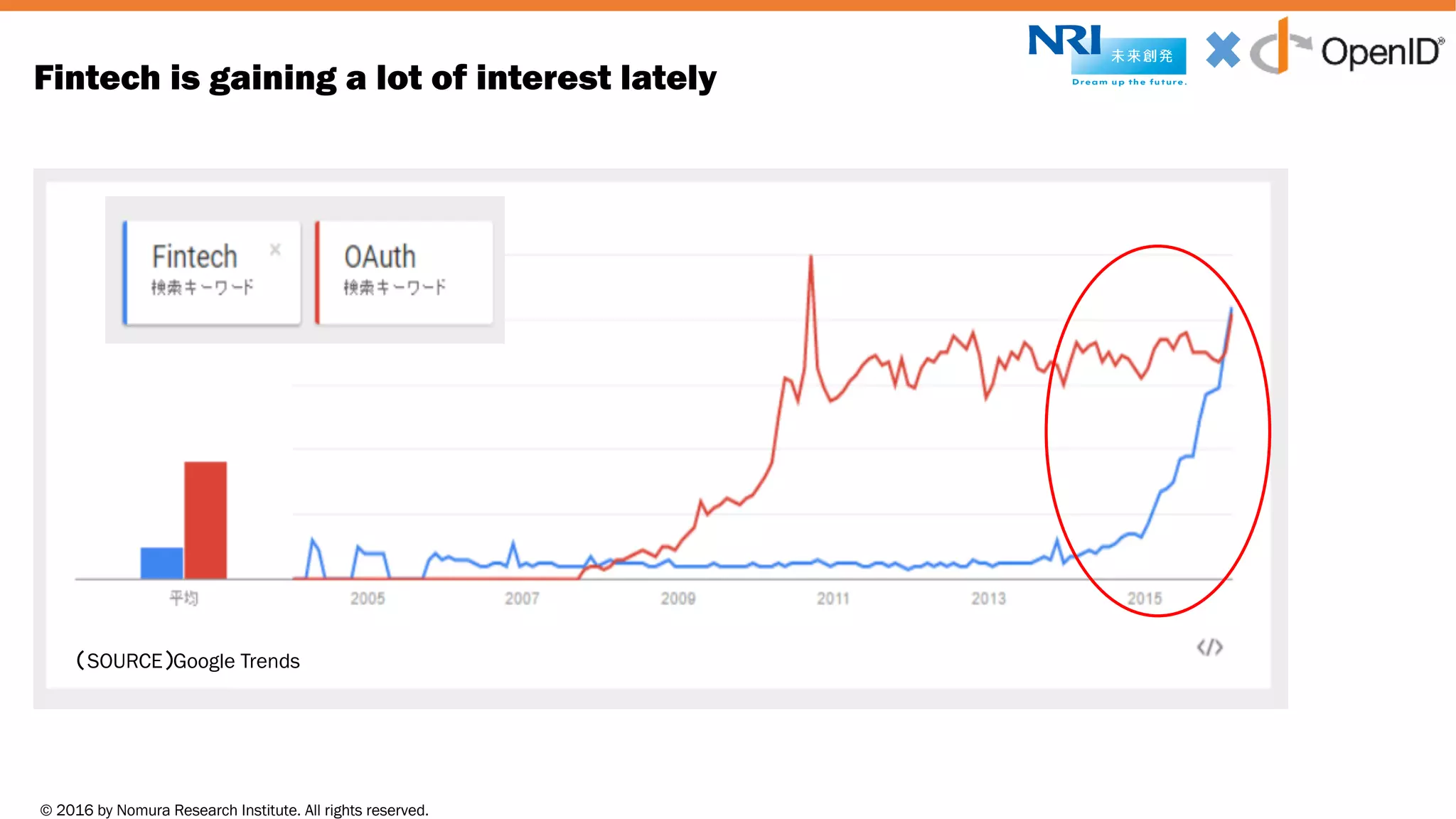 © 2016 by Nomura Research Institute. All rights reserved.
Copyright © 2016 Nat Sakimura. All Rights Reserved.
8
Fintech is gaining a lot of interest lately
SOURCE Google Trends
 