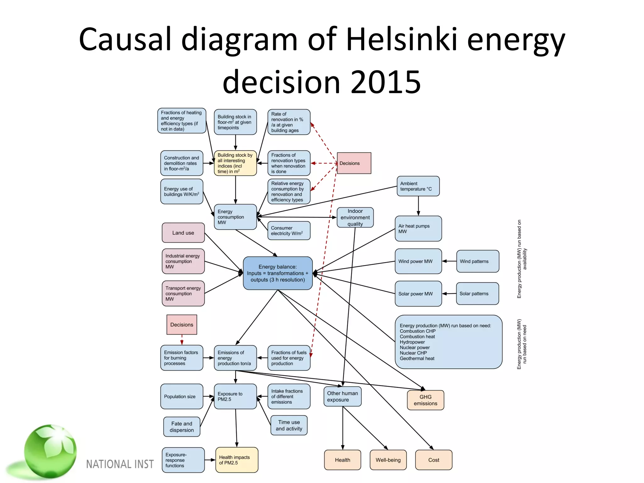 Causal diagram of Helsinki energy
decision 2015
 
