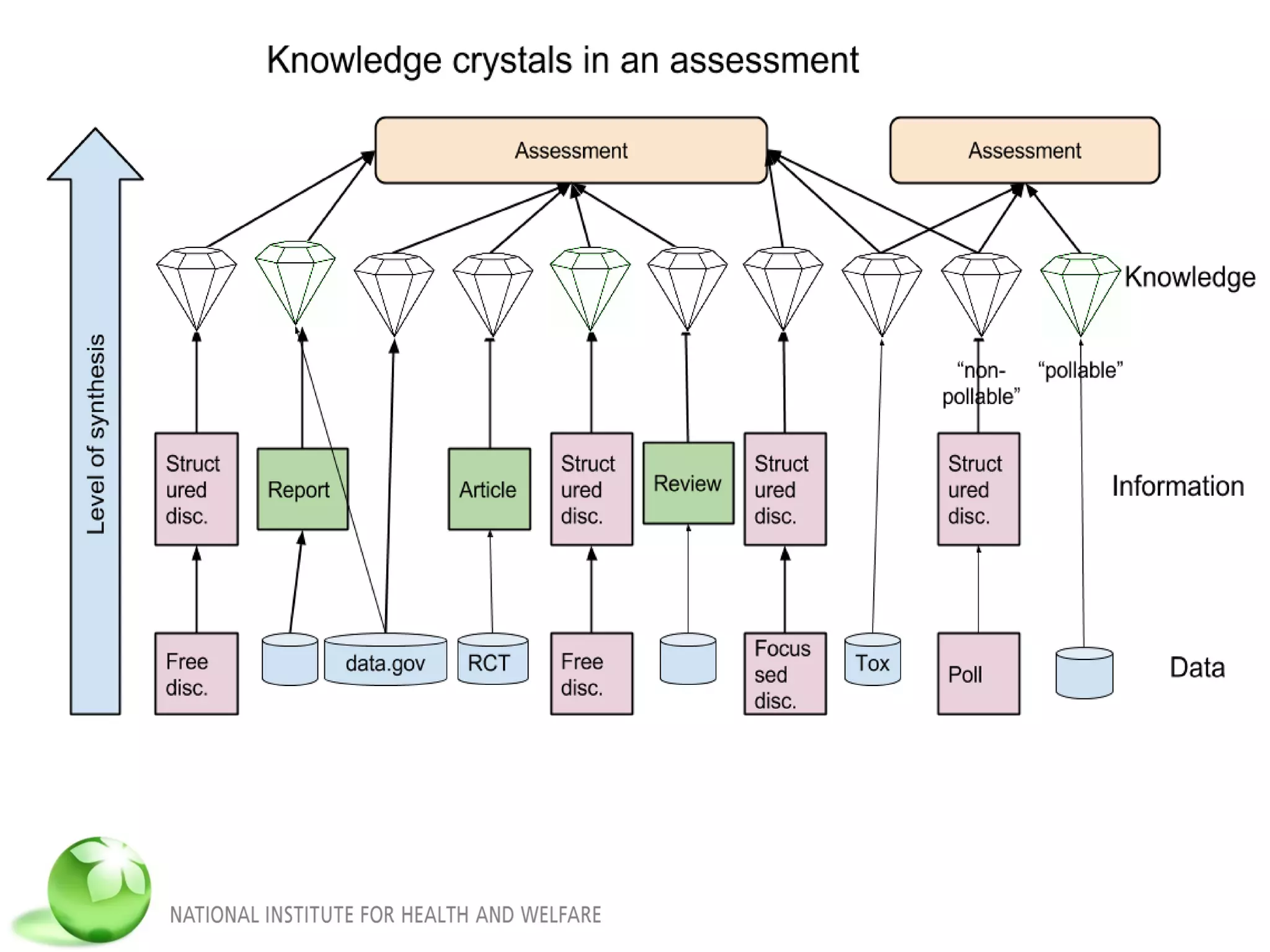 Knowledge crystals in an
assessment
 