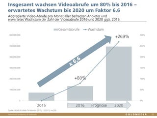 Vertraulich/Confidential, © Goldmedia
Prognose
+80%
+269%
0%
50%
100%
150%
200%
250%
300%
0
100.000.000
200.000.000
300.000.000
400.000.000
500.000.000
600.000.000
2015 2016 2020
Gesamtabrufe Wachstum
20
Insgesamt wachsen Videoabrufe um 80% bis 2016 –
erwartetes Wachstum bis 2020 um Faktor 6,6
Aggregierte Video-Abrufe pro Monat aller befragten Anbieter und
erwartetes Wachstum der Zahl der Videoabrufe 2016 und 2020 ggü. 2015
Quelle: BLM/LFK-Web-TV-Monitor 2015, 12/2015, n=239
 