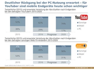Vertraulich/Confidential, © Goldmedia
Prognose
Prognose
Deutlicher Rückgang bei der PC-Nutzung erwartet – für
YouTuber sind mobile Endgeräte heute schon wichtiger
22
Tatsächliche (2015) und erwartete Verteilung der Abrufzahlen nach Endgeräten
bei den befragten YouTubern 2015-2020
Tatsächliche (2015) und erwartete Verteilung der Abrufzahlen nach Endgeräten
bei den befragten sonstigen Web-TV-Anbietern 2015-2020
Quelle: BLM/LFK-Web-TV-Monitor 2015, 12/2015, n=239
54% 44% 31%
42%
49%
58%
4% 7% 12%
2015 2016 2020
Sonstige
Mobil
PC
38% 29% 17%
52% 62% 74%
10% 10% 9%
2015 2016 2020
Sonstige
Mobil
PC
 