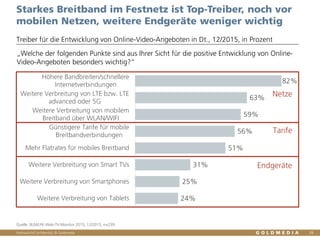 Vertraulich/Confidential, © Goldmedia
Starkes Breitband im Festnetz ist Top-Treiber, noch vor
mobilen Netzen, weitere Endgeräte weniger wichtig
Treiber für die Entwicklung von Online-Video-Angeboten in Dt., 12/2015, in Prozent
Quelle: BLM/LFK-Web-TV-Monitor 2015, 12/2015, n=239
5%
24%
25%
31%
51%
56%
59%
63%
82%
Sonstiges
Weitere Verbreitung von Tablets
Weitere Verbreitung von Smartphones
Weitere Verbreitung von Smart TVs
Mehr Flatrates für mobiles Breitband
Günstigere Tarife für mobile
Breitbandverbindungen
Weitere Verbreitung von mobilem
Breitband über WLAN/WIFI
Weitere Verbreitung von LTE bzw. LTE
advanced oder 5G
Höhere Bandbreiten/schnellere
Internetverbindungen
39
„Welche der folgenden Punkte sind aus Ihrer Sicht für die positive Entwicklung von Online-
Video-Angeboten besonders wichtig?“
Netze
Tarife
Endgeräte
 