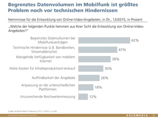 Vertraulich/Confidential, © Goldmedia
Begrenztes Datenvolumen im Mobilfunk ist größtes
Problem noch vor technischen Hindernissen
Hemmnisse für die Entwicklung von Online-Video-Angeboten, in Dt., 12/2015, in Prozent
Quelle: BLM/LFK-Web-TV-Monitor 2015, 12/2015, n=239
62%
47%
39%
30%
26%
18%
12%
4%
Begrenztes Datenvolumen bei
Mobilfunkverträgen
Technische Hindernisse (z.B. Bandbreiten,
Streamabbrüche)
Mangelnde Verfügbarkeit von mobilem
Internet
Hohe Kosten für Inhalteproduktion/-einkauf
Auffindbarkeit der Angebote
Anpassung an die unterschiedlichen
Plattformen
Unzureichende Reichweitenmessung
Sonstiges
40
„Welche der folgenden Punkte hemmen aus Ihrer Sicht die Entwicklung von Online-Video-
Angeboten?“
 