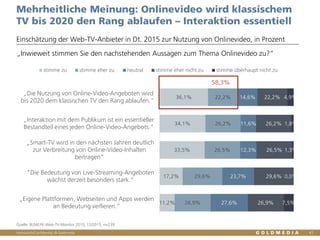 Vertraulich/Confidential, © Goldmedia 41
Mehrheitliche Meinung: Onlinevideo wird klassischem
TV bis 2020 den Rang ablaufen – Interaktion essentiell
Einschätzung der Web-TV-Anbieter in Dt. 2015 zur Nutzung von Onlinevideo, in Prozent
Quelle: BLM/LFK-Web-TV-Monitor 2015, 12/2015, n=239
36,1%
34,1%
33,5%
17,2%
11,2%
22,2%
26,2%
26,5%
29,6%
26,9%
14,6%
11,6%
12,3%
23,7%
27,6%
22,2%
26,2%
26,5%
29,6%
26,9%
4,9%
1,8%
1,3%
0,0%
7,5%
„Die Nutzung von Online-Video-Angeboten wird
bis 2020 dem klassischen TV den Rang ablaufen."
„Interaktion mit dem Publikum ist ein essentieller
Bestandteil eines jeden Online-Video-Angebots."
„Smart-TV wird in den nächsten Jahren deutlich
zur Verbreitung von Online-Video-Inhalten
beitragen"
"Die Bedeutung von Live-Streaming-Angeboten
wächst derzeit besonders stark.“
„Eigene Plattformen, Webseiten und Apps werden
an Bedeutung verlieren.“
stimme zu stimme eher zu neutral stimme eher nicht zu stimme überhaupt nicht zu
„Inwieweit stimmen Sie den nachstehenden Aussagen zum Thema Onlinevideo zu?“
58,3%
 