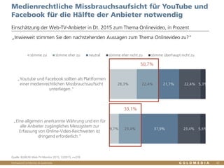 Vertraulich/Confidential, © Goldmedia 42
Medienrechtliche Missbrauchsaufsicht für YouTube und
Facebook für die Hälfte der Anbieter notwendig
Einschätzung der Web-TV-Anbieter in Dt. 2015 zum Thema Onlinevideo, in Prozent
Quelle: BLM/LFK-Web-TV-Monitor 2015, 12/2015, n=239
28,3%
9,7%
22,4%
23,4%
21,7%
37,9%
22,4%
23,4%
5,3%
5,6%
„Youtube und Facebook sollten als Plattformen
einer medienrechtlichen Missbrauchsaufsicht
unterliegen."
„Eine allgemein anerkannte Währung und ein für
alle Anbieter zugängliches Messsystem zur
Erfassung von Online-Video-Reichweiten ist
dringend erforderlich.“
stimme zu stimme eher zu neutral stimme eher nicht zu stimme überhaupt nicht zu
„Inwieweit stimmen Sie den nachstehenden Aussagen zum Thema Onlinevideo zu?“
50,7%
33,1%
 