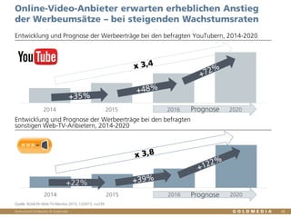 Vertraulich/Confidential, © Goldmedia
Prognose
Prognose2014 2015 2016 2020
+22%
2014 2015 2016 2020
Online-Video-Anbieter erwarten erheblichen Anstieg
der Werbeumsätze – bei steigenden Wachstumsraten
46
Entwicklung und Prognose der Werbeerträge bei den befragten YouTubern, 2014-2020
Entwicklung und Prognose der Werbeerträge bei den befragten
sonstigen Web-TV-Anbietern, 2014-2020
Quelle: BLM/LFK-Web-TV-Monitor 2015, 12/2015, n=239
 