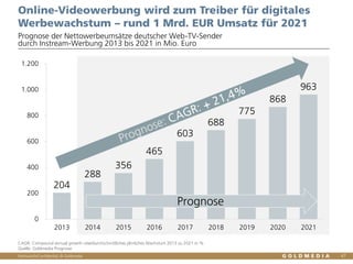 Vertraulich/Confidential, © Goldmedia
Prognose der Nettowerbeumsätze deutscher Web-TV-Sender
durch Instream-Werbung 2013 bis 2021 in Mio. Euro
Online-Videowerbung wird zum Treiber für digitales
Werbewachstum – rund 1 Mrd. EUR Umsatz für 2021
CAGR: Compound annual growth rate/durchschnittliches jährliches Wachstum 2013 zu 2021 in %
Quelle: Goldmedia Prognose
47
204
288
356
465
603
688
775
868
963
0
200
400
600
800
1.000
1.200
2013 2014 2015 2016 2017 2018 2019 2020 2021
Prognose
 