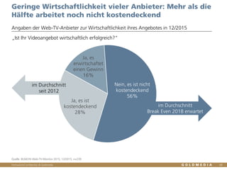 Vertraulich/Confidential, © Goldmedia
Ja, es ist
kostendeckend
28%
Ja, es
erwirtschaftet
einen Gewinn
16%
Nein, es ist nicht
kostendeckend
56%
im Durchschnitt
Break Even 2018 erwartet
Geringe Wirtschaftlichkeit vieler Anbieter: Mehr als die
Hälfte arbeitet noch nicht kostendeckend
Angaben der Web-TV-Anbieter zur Wirtschaftlichkeit ihres Angebotes in 12/2015
Quelle: BLM/LFK-Web-TV-Monitor 2015, 12/2015, n=239
im Durchschnitt
seit 2012
49
„Ist Ihr Videoangebot wirtschaftlich erfolgreich?“
 