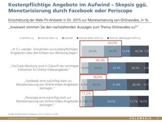 Vertraulich/Confidential, © Goldmedia 50
Kostenpflichtige Angebote im Aufwind – Skepsis ggü.
Monetarisierung durch Facebook oder Periscope
Einschätzung der Web-TV-Anbieter in Dt. 2015 zur Monetarisierung von Onlinevideo, in %
Quelle: BLM/LFK-Web-TV-Monitor 2015, 12/2015, n=239
33,5%
10,0%
8,3%
5,1%
26,5%
29,3%
28,3%
12,1%
12,3%
26,4%
31,0%
54,5%
26,5%
29,3%
28,3%
12,1%
1,3%
5,0%
4,1%
16,2%
„In 5 J. werden Einnahmen aus kostenpflichtigen
Angeboten über den Erlösen aus Werbung liegen"
„YouTube-Werbung wird in Zukunft der wichtigste
Erlösstrom für Online-Videoangebote.“
„Facebook wird zukünftig stark zur
Monetarisierung von Online-Video-Angeboten
beitragen.“
„Periscope wird zukünftig stark zur
Monetarisierung von Online-Video-Angeboten
beitragen.“
stimme zu stimme eher zu neutral stimme eher nicht zu stimme überhaupt nicht zu
„Inwieweit stimmen Sie den nachstehenden Aussagen zum Thema Onlinevideo zu?“
60,0%
39,3%
36,6%
17,2%
 