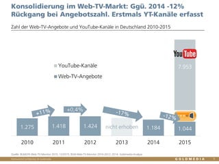 Vertraulich/Confidential, © Goldmedia
1.275 1.418 1.424 nicht erhoben 1.184 1.044
7.953
2010 2011 2012 2013 2014 2015
YouTube-Kanäle
Web-TV-Angebote
Konsolidierung im Web-TV-Markt: Ggü. 2014 -12%
Rückgang bei Angebotszahl. Erstmals YT-Kanäle erfasst
Zahl der Web-TV-Angebote und YouTube-Kanäle in Deutschland 2010-2015
9
Quelle: BLM/LFK-Web-TV-Monitor 2015, 12/2015, BLM-Web-TV-Monitor 2010-2012, 2014: Goldmedia-Analyse
+0,4%
 