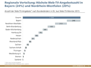 Vertraulich/Confidential, © Goldmedia
1.044
246
213
135
89
76
68
61
44
42
26
15
15
9
5
Gesamt
Bayern
Nordrhein-Westfalen
Berlin-Brandenburg
Baden-Württemberg
Hamburg-SH
Hessen
Niedersachsen
Rheinland-Pfalz
Sachsen
Sachsen-Anhalt
Thüringen
Mecklenburg-V.
Bremen
Saarland
10
Regionale Verteilung: Höchste Web-TV-Angebotszahl in
Bayern (24%) und Nordrhein-Westfalen (20%)
Anzahl der Web-TV-Angebote* nach Bundesländern in Dt. laut Web-TV-Monitor 2015
* Ohne reine YouTube-Angebote
Quelle: BLM/LFK-Web-TV-Monitor 2015, 12/2015
 