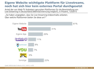 Vertraulich/Confidential, © Goldmedia
61%
31%
20%
11%
8%
7%
0%
22%
Eigene Website
YT
Eigene App
Twitch
Periscope
YouNow
MK
Sonstige
14
Eigene Website wichtigste Plattform für Livestreams,
noch hat sich hier kein externes Portal durchgesetzt
Anteil der von Web-TV Anbietern genutzten Plattformen für die Bereitstellung von
Live-Streaming in Deutschland (Mehrfachnennung möglich), in Prozent, 12/2015
Quelle: BLM/LFK-Web-TV-Monitor 2015, 12/2015, n=239
„Sie haben angegeben, dass Sie Live-Streaming-Videoinhalte anbieten.
Über welche Plattformen bieten Sie diese an?“
 