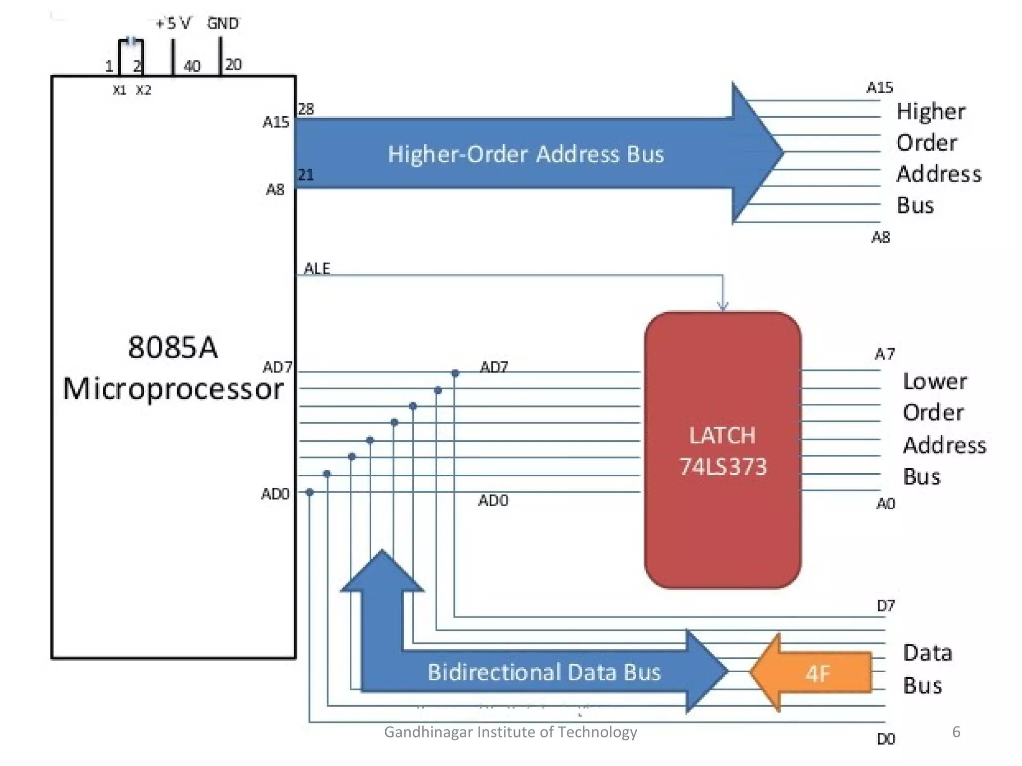 Demultiplexing of buses of 8085 microprocessor | PPT